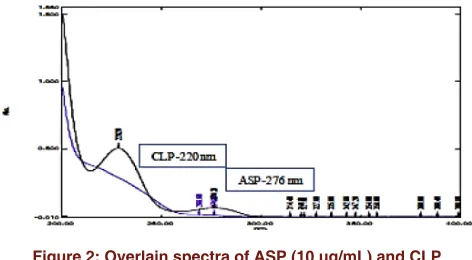 Figure 1: Chemical structure of Clopidogrel (A) and Aspirin (B).