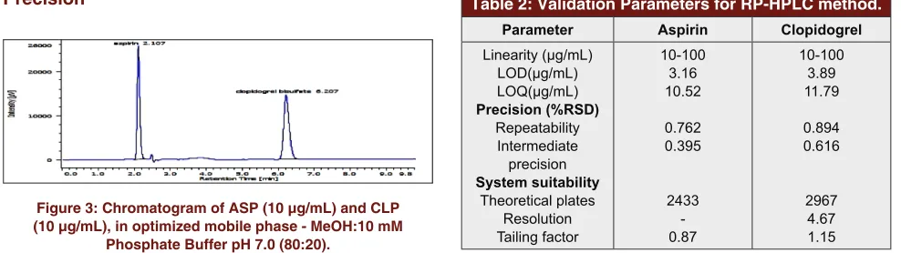 Table 2: Validation Parameters for RP-HPLC method.