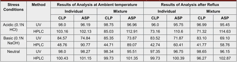 Table 3: Results of Assay of Clopivet® by UV  Absorbance Ratio and RP-HPLC Method.