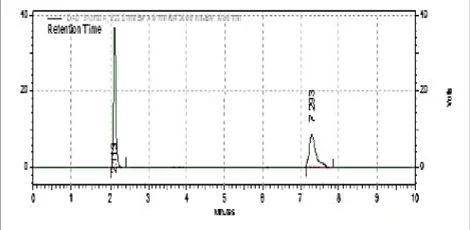 Figure 4: Chromatogram of ASP (10 μg/mL) and CLP  