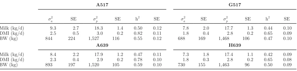 Table 1. Heritability, genetic and phenotypic covariances (below diagonal), genetic and phenotypic variances (underlined on diagonal), and genetic and phenotypic correlations (above diagonal) used in the simulations 