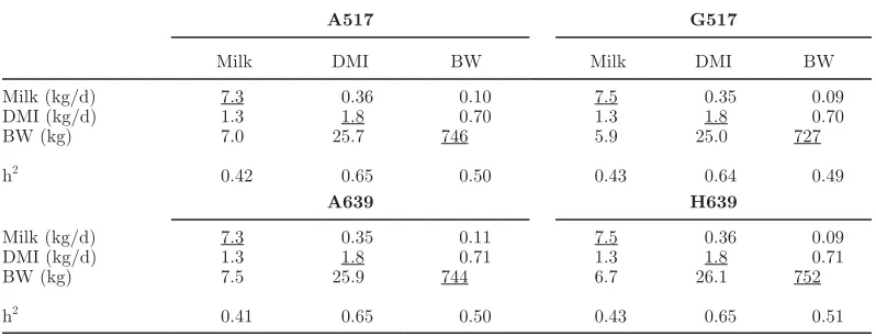 Table 3. Estimates of genetic correlations (below diagonal) and their approximate standard errors obtained from ASReml software (above diagonal) between milk, DMI, and BW using numerator (A517 and A639), genomic (G517), and combined (H639) relationship matrices 