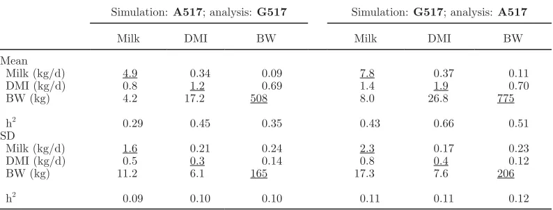 Table 5. Mean and standard deviation of the 250 replicates for the heritability, genetic covariances (below diagonal), variances (underlined on diagonal), and genetic correlations (above diagonal), using the numerator (A517) relationship matrix when different models were used in simulation and analysis1 