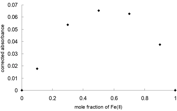 Figure 3.2 Corrected absorbance at 250nm vs mole fraction of Fe(II) in mixtures with CMCD