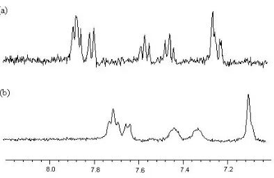 Figure 3.16 1H NMR spectra of (a) CMCD (5mM) in the presence of 2-naphthol(0.5mM) and (b) CMCD (10mM) in the presence of 2-naphthol (2mM) and Fe2+ (10mM)