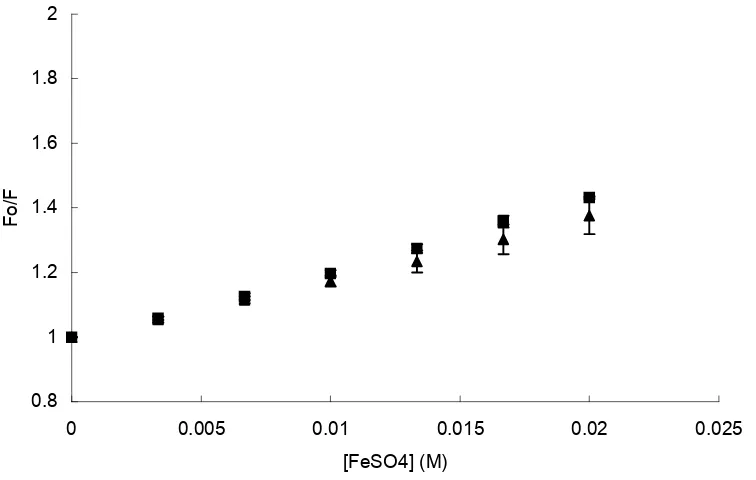 Figure 4.3 Stern-Volmer plot of 2-naphthol (50 µM) quenched by Fe2+ in aqueous solution (pH = 3.1) in the presence (▲) and absence (■) of HPCD (2.5 mM)