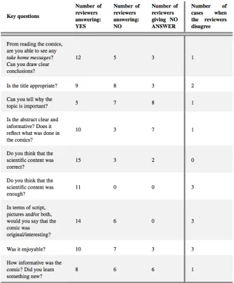 Table 4. An overview of the comments of the referees. The last column shows the number of cases when the two referees’ reports of the same comic, are in conﬂict with the corresponding key question