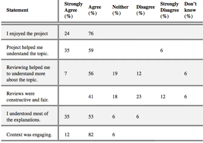 Table 5. An overview of students’ evaluation of the project.