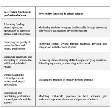 Table 1. Functions of peer review in professional vs school science.28 