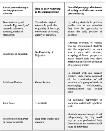 Table 2. Analogies/differences between the role of peer-reviewing in the daily practice of scientists and the role of peer-reviewing in the current project