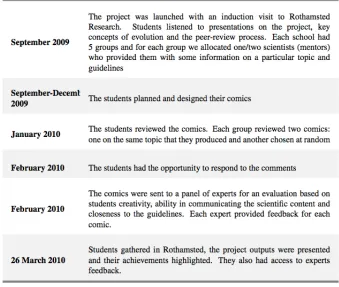 Table 3. Timeline of the project.