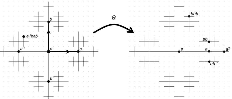 Figure 2.1: The …gure on the left shows the Cayley graph of F2, which F2 acts freelyupon