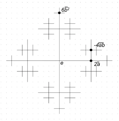 Figure 3.2: A geometric representation for x =2�a � 4ab + 6b2 2 D � F.