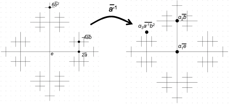 Figure 3.6: A geometric interpretation for the action of a�1 on x.