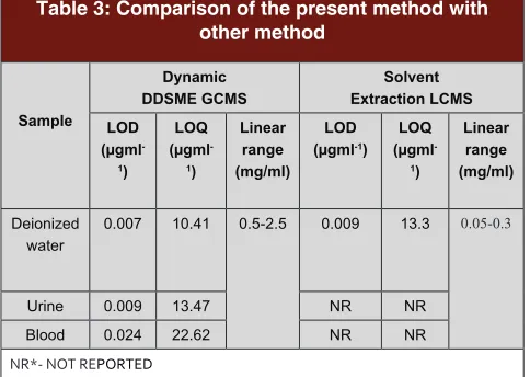 Figure 2: Optimization of analytical parameters a). Volume of acceptor solvent b). Volume of donar phase c)
