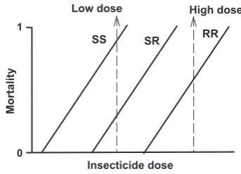 Figure 1 The mortality rate of an insect species as a function of theinsecticide dose