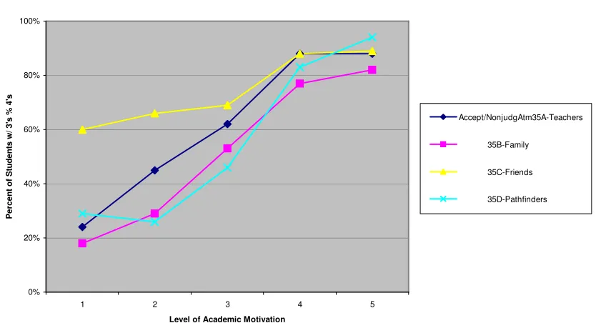 Figure 5. The intersection of level of academic motivation with the percentage of students ranking teachers, Pathfinders, friends or family as somewhat or highly influential on their belief NHS has a nonjudgmental atmosphere