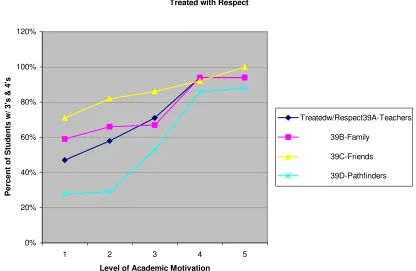 Figure 9. The intersection of level of academic motivation with the percentage of students ranking teachers, Pathfinders, friends, or family as somewhat or highly influential on the belief they are treated with respect