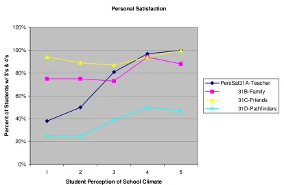 Figure 10. The intersection of level of student perception of school climate with the percentage of students ranking teachers, Pathfinders, friends, or family as somewhat or highly influential on their personal satisfaction with NHS