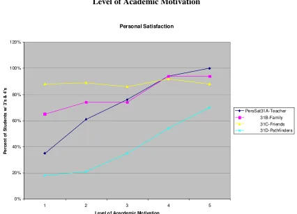 Figure 1. The intersection of level of academic motivation with the percentage of students ranking teachers, Pathfinders, friends, or family as somewhat or highly influential on their personal satisfaction with NHS