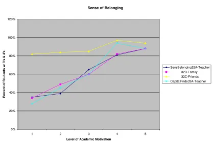 Figure 2: The intersection of level of academic motivation with the percentage of students ranking teachers, Pathfinders, friends, or family as somewhat or highly influential on their sense of belonging at NHS
