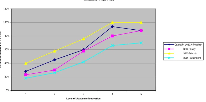 Figure 3. The intersection of level of academic motivation with the percentage of students ranking teachers, Pathfinders, friends, or family as somewhat or highly influential on their NHS pride