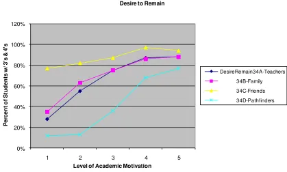 Figure 4. The intersection of level of academic motivation with the percentage of students ranking teachers, Pathfinders, friends, or family as somewhat or highly influential on their desire to remain at NHS 