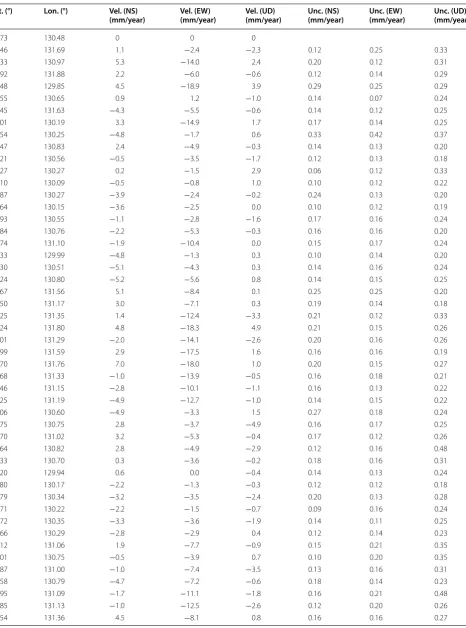Table 1 Observed annual velocities and their uncertainties by linear regression at 65 GNSS stations