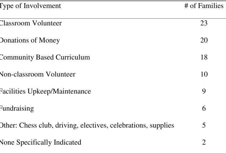 Table 5.1 Types of Parental Involvement and Number of Families That Participated 