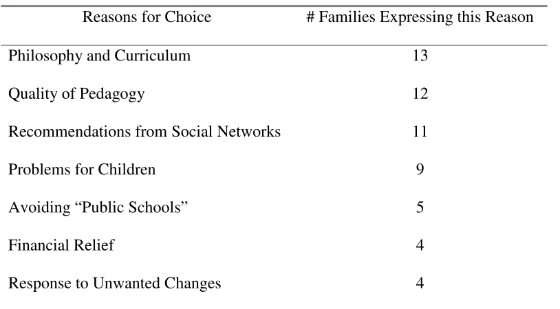 Table 4.9 Reasons/Motives/Catalysts for Seeking Choice 