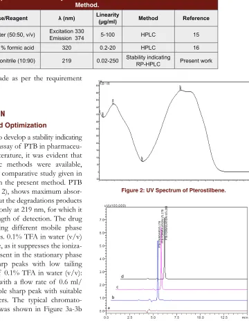 Table 1: Comparison of Previously Published Methods for Pterostilbene with Present 