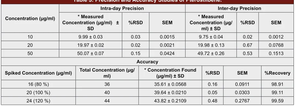 Table 3: Precision and Accuracy Studies of Pterostilbene.