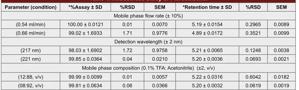 Table 4: Robustness Study of Pterostilbene.