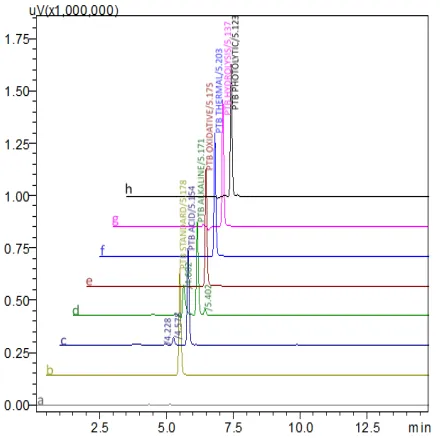 Figure 5: Typical chromatograms of Pterostilbene (a) Blank 