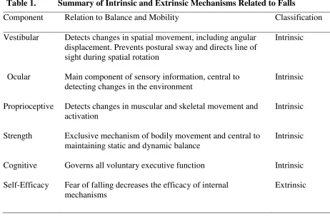 Table 1. Summary of Intrinsic and Extrinsic Mechanisms Related to Falls 