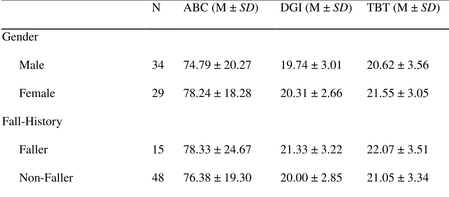 Table 5. Performance Scores on ABC, DGI, & TBT 