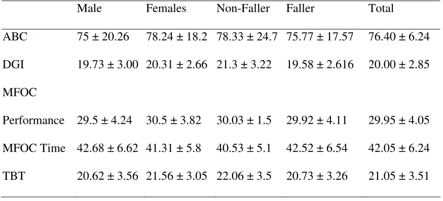 Table 6. Means for the ABC, DGI, MFOC, and TBT (M ± SD) 