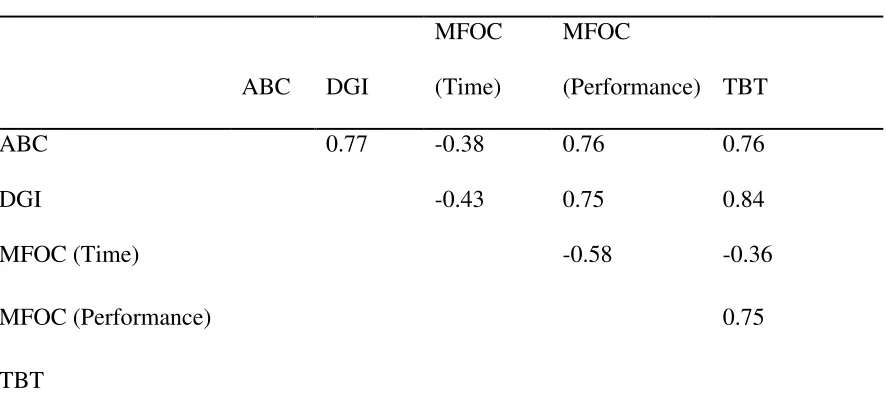 Table 7. Pearson Correlation (r) 