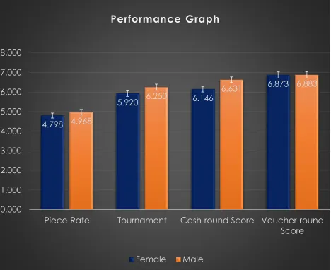 Figure 1. Performances graphs  