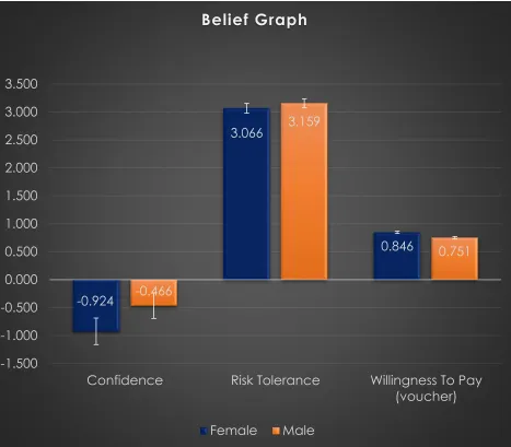 Figure 2. Beliefs graphs  