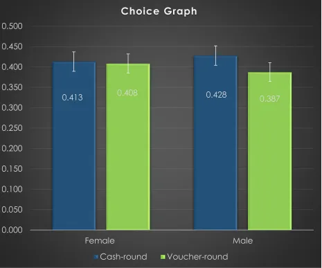 Figure 3. Choices graphs (whole data)  