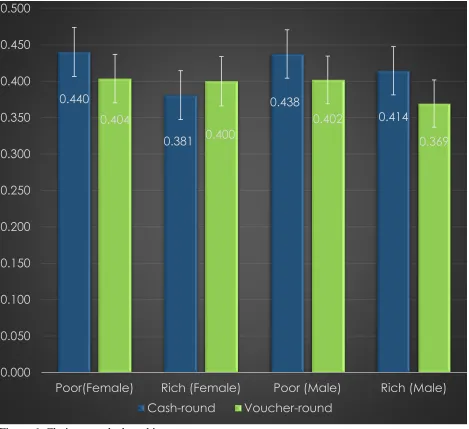 Figure 6. Choices graphs based income   