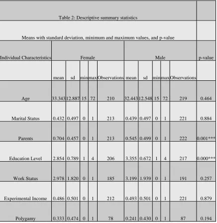 Table 2: Descriptive summary statistics 