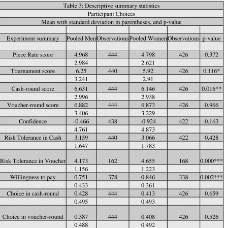 Table 3: Descriptive summary statistics Participant Choices 