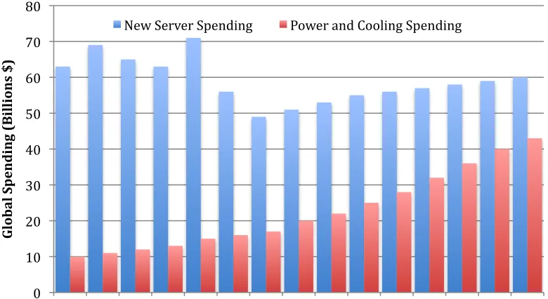 Figure 2.2 – Power Consumption Breakdown of a Server  
