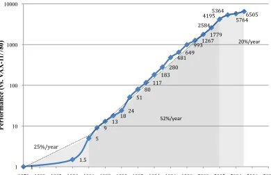 Figure 2.3 – Growth in Processor Performance