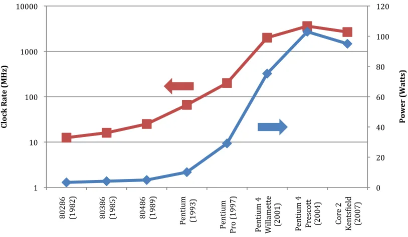 Figure 2.4 – Clock Rate and Power for Eight Generations of Intel x86 Processors 