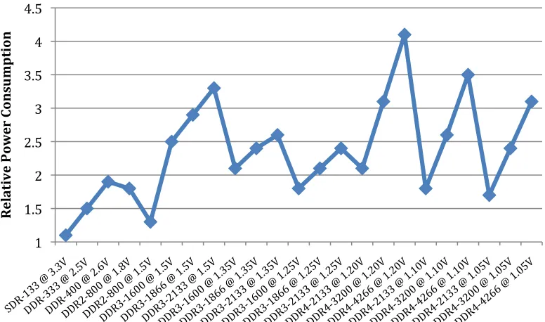 Figure 2.5 – Power Consumption Versus Maximum Frequency in DRAM 