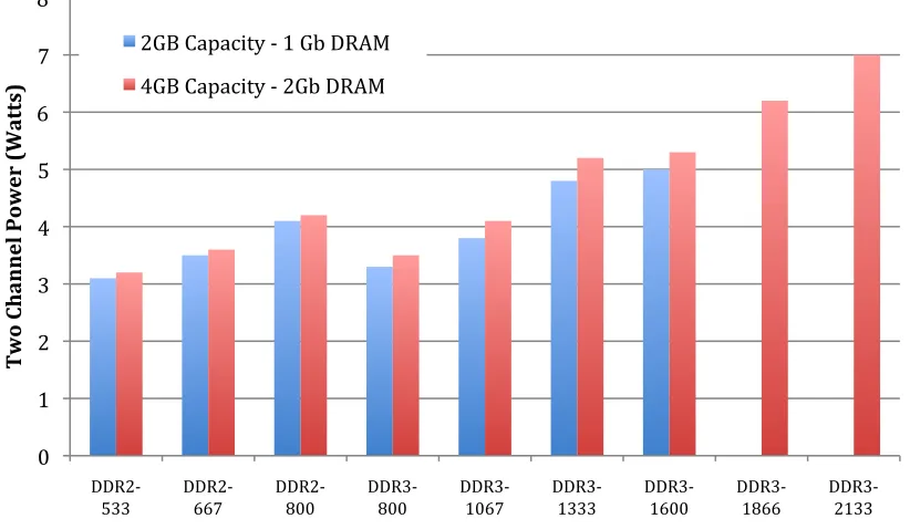 Figure 2.6 – Power Consumption of DRAM Versus Capacity and Bandwidth 