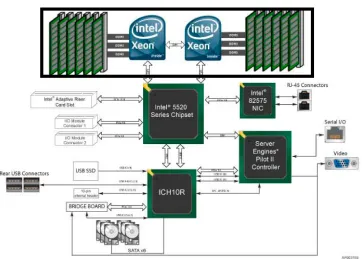 Figure 2.11 – Intel® Server Board S5520UR Functional Block Diagram 